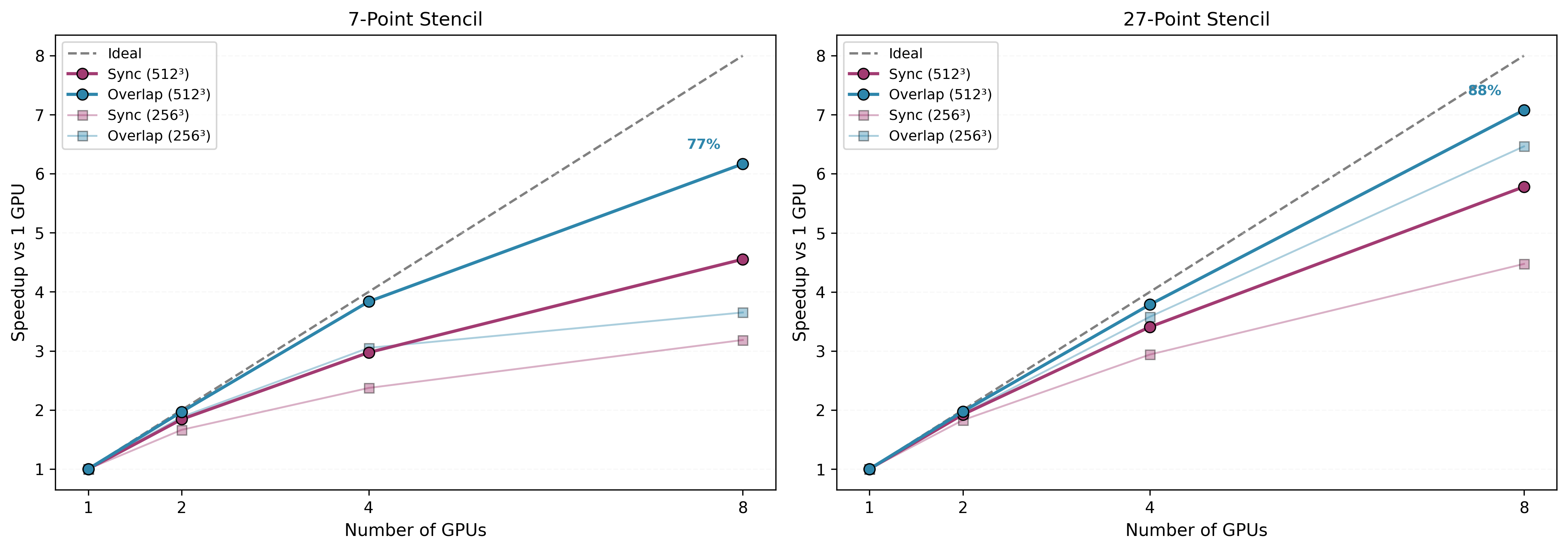3D Strong Scaling: Sync vs Overlap