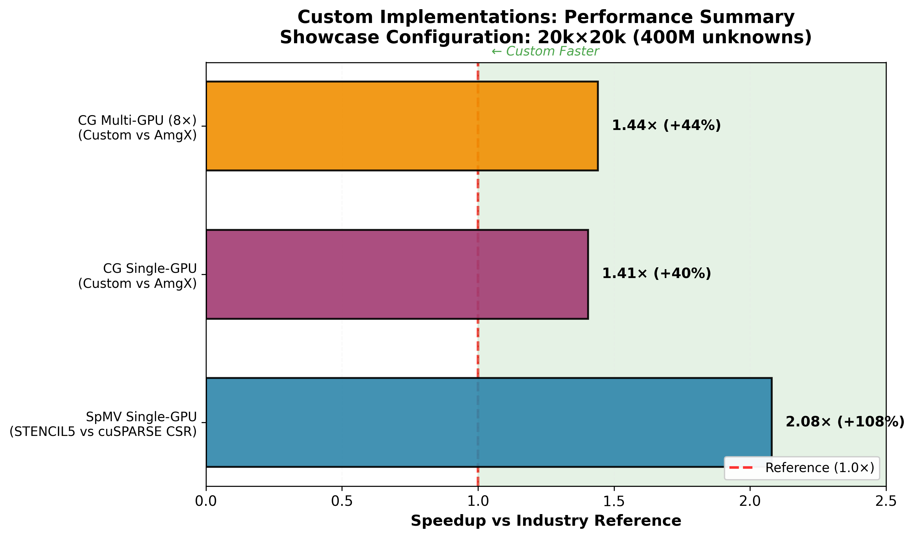 Performance Summary: SpMV, single-GPU CG, and multi-GPU CG gains