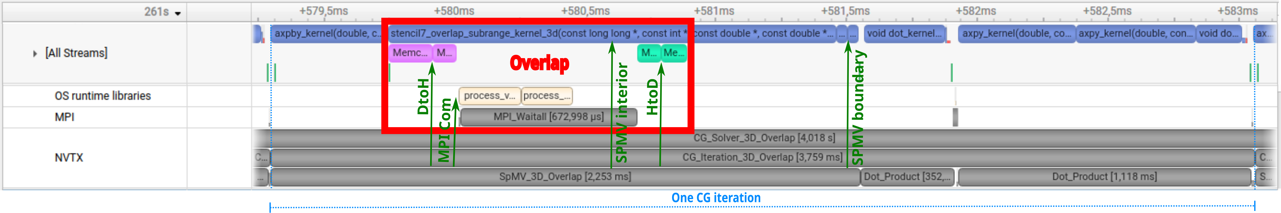 Overlap timeline